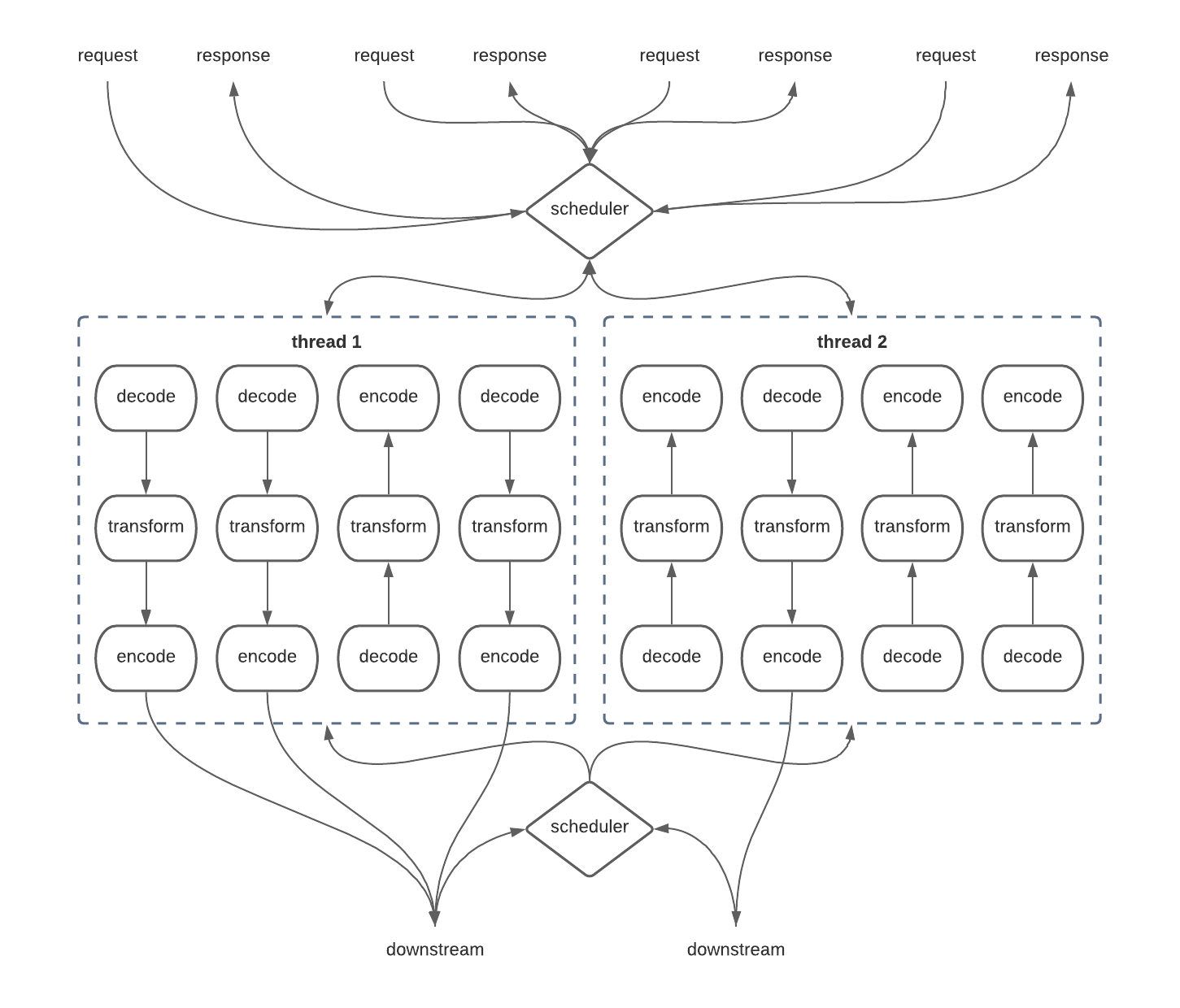 async pool diagram