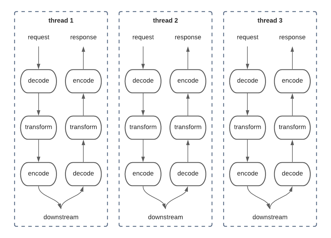 loads of threads diagram
