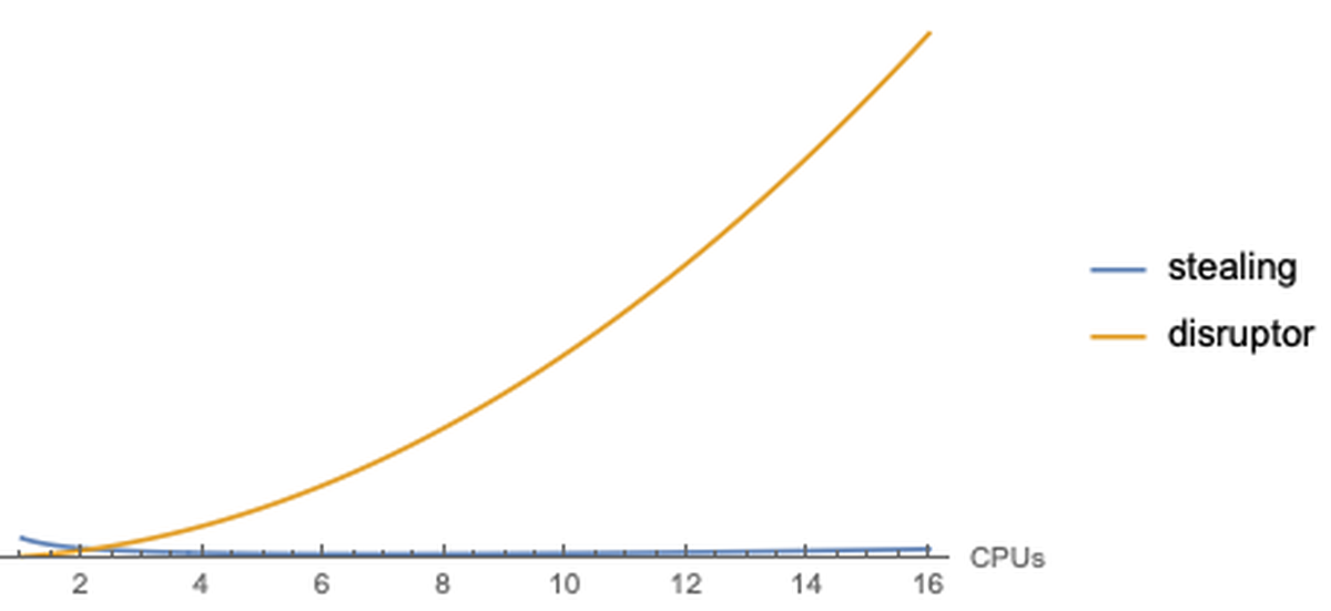 plot of work stealing overhead vs standard disruptor pattern